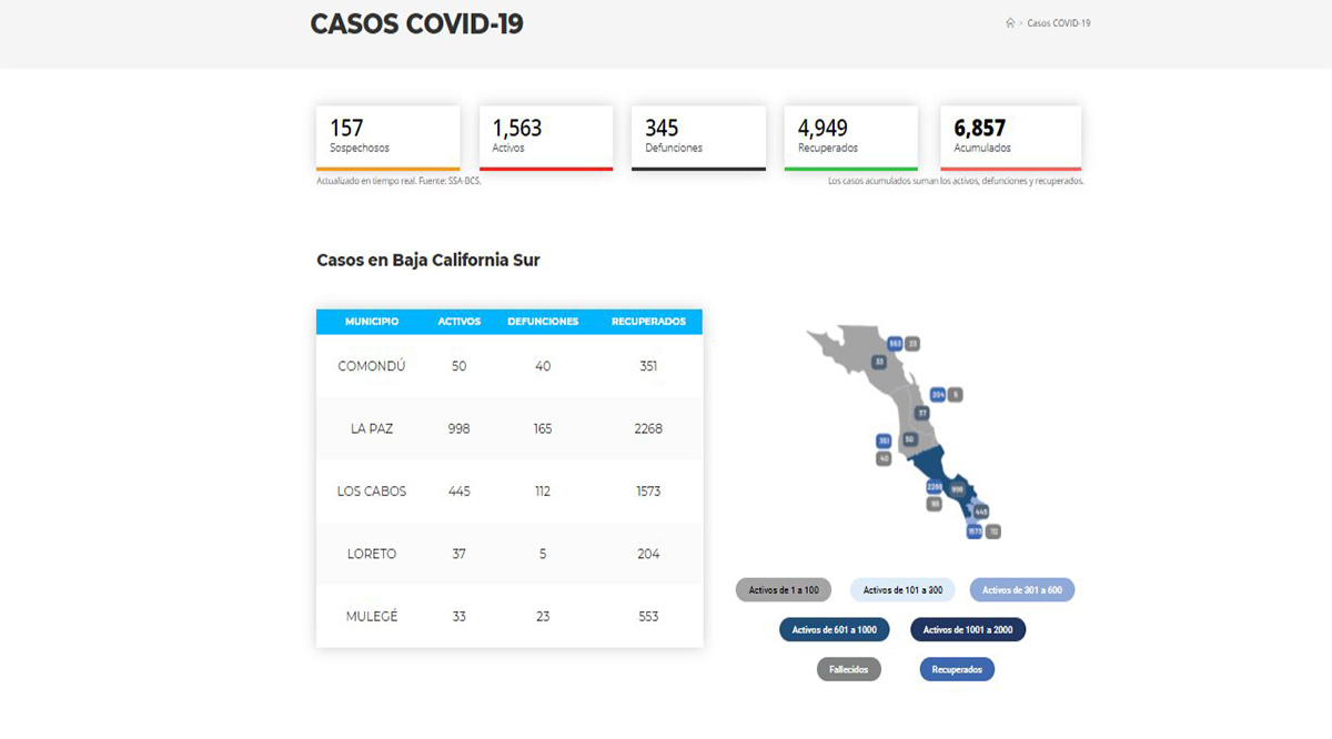 Confirman 74 casos positivos de Covid-19 y 4 decesos; llega BCS a 1,563 y 345