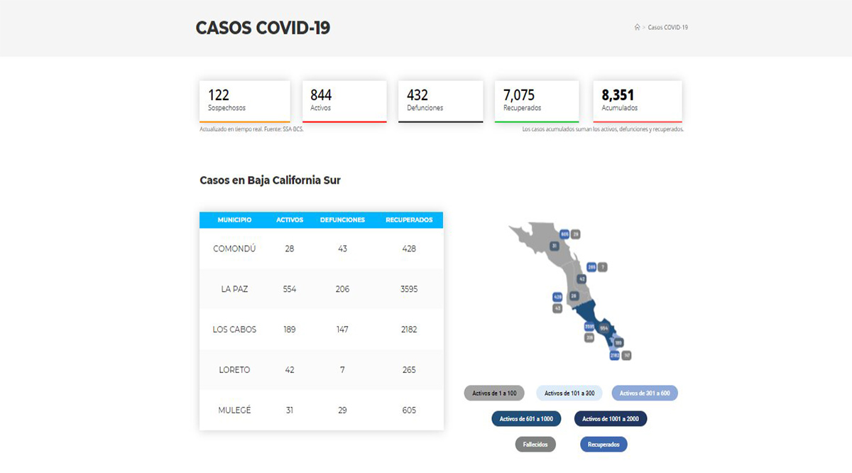 Confirman 80 casos positivos de Covid-19 y 1 deceso; llega BCS a 844 y 432