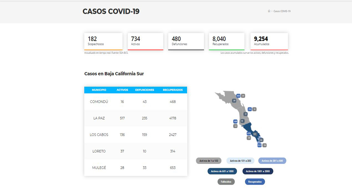 Confirman 69 casos positivos de Covid-19 y 1 decesos; llega BCS a 734 y 480