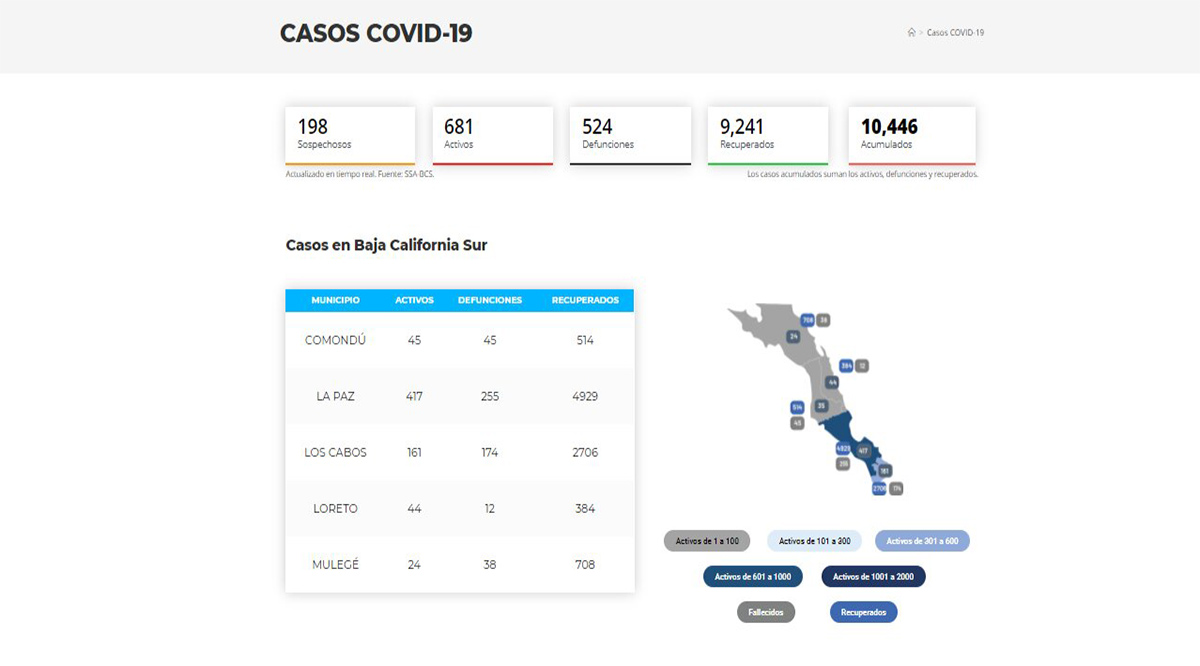 Confirman 107 casos positivos de Covid-19 y 3 decesos; llega BCS a 681 y 524