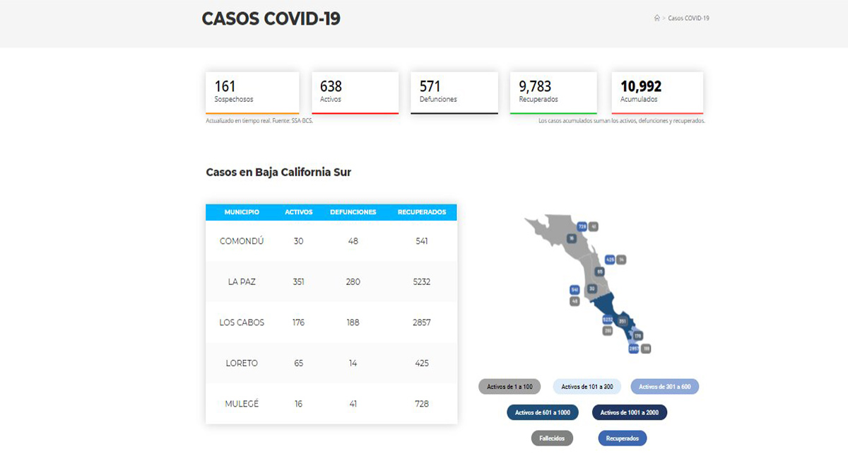 Confirman 99 casos positivos de Covid-19 y 6 decesos; llega BCS a 638 y 571