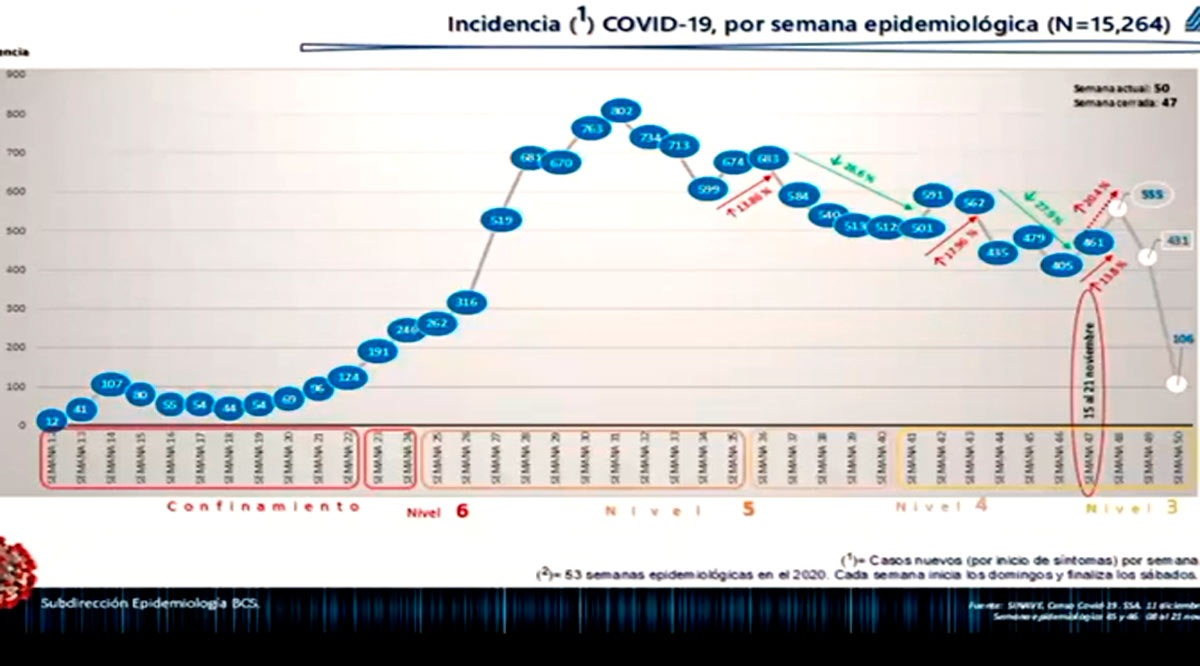 Repunta Covid 34% en BCS; en una semana se regresaría al nivel 4