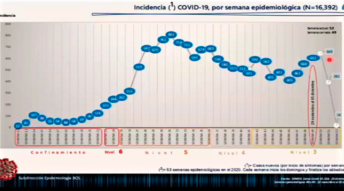 Imparable el Covid en BCS; 50% de hospitalizados están intubados