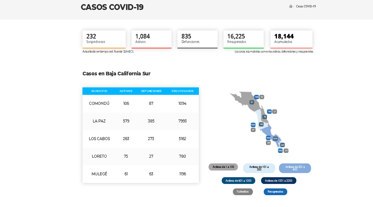 Confirman 128 casos positivos de Covid-19 y 4 decesos; llega BCS a 1,048 y 835