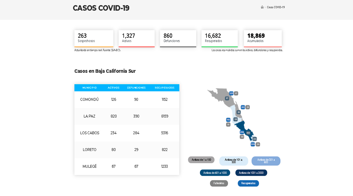 Confirman 201 casos positivos de Covid-19 y 5 decesos; llega BCS a 1,327 y 860