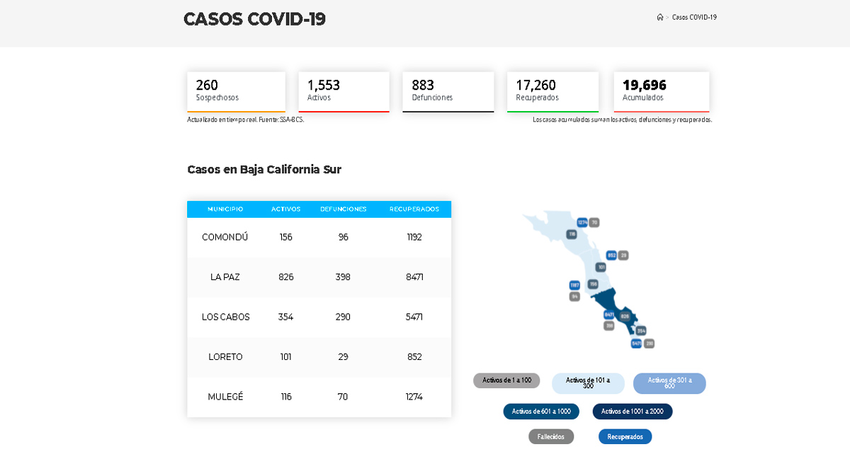 Se superan en BCS los 1,500 casos activos por Covid-19