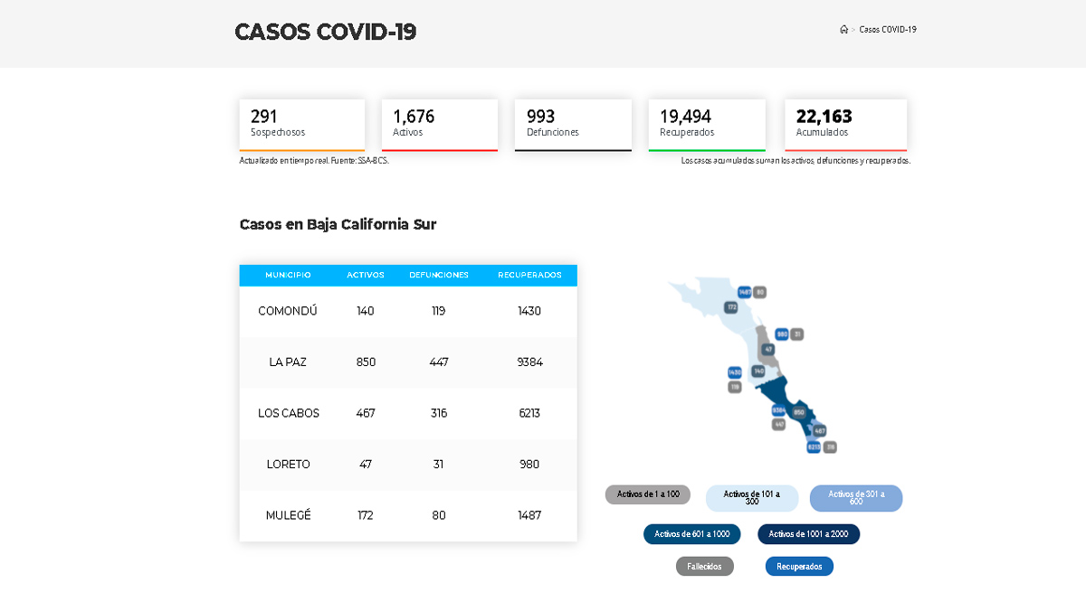 Confirman 161 casos activos de Covid-19 y 10 decesos; llega BCS a 1,676 y 993