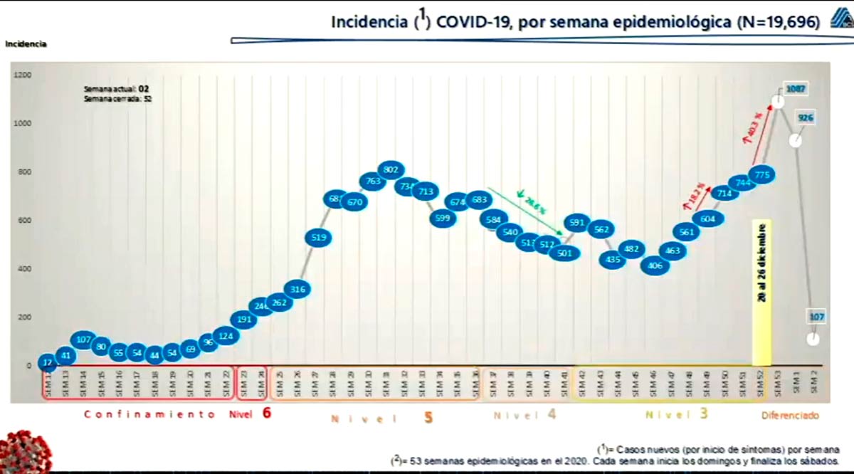 Impresionante repunte del Covid en BCS; más de mil casos por semana