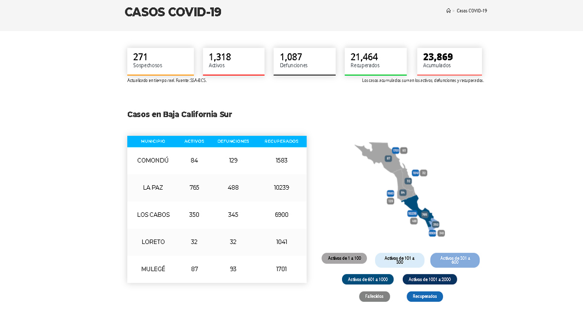 Confirman 210 casos activos de Covid-19 y 14 decesos; llega BCS a 1,318 y 1,087