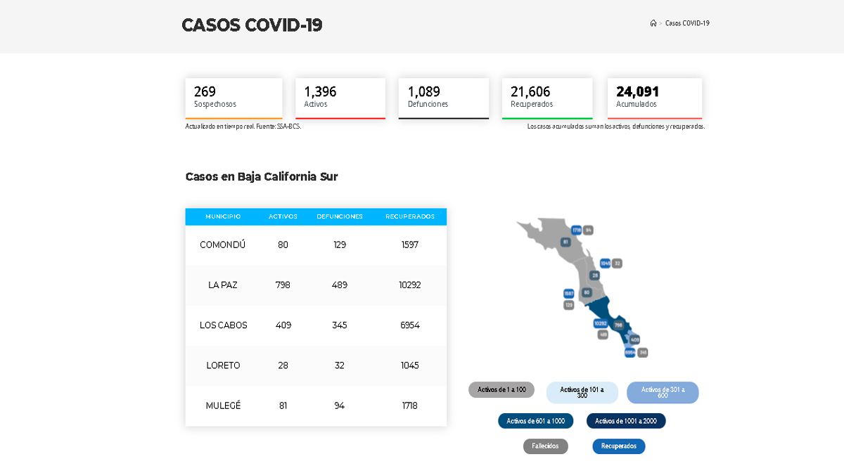 Supera BCS los 24 mil casos acumulados de Covid-19