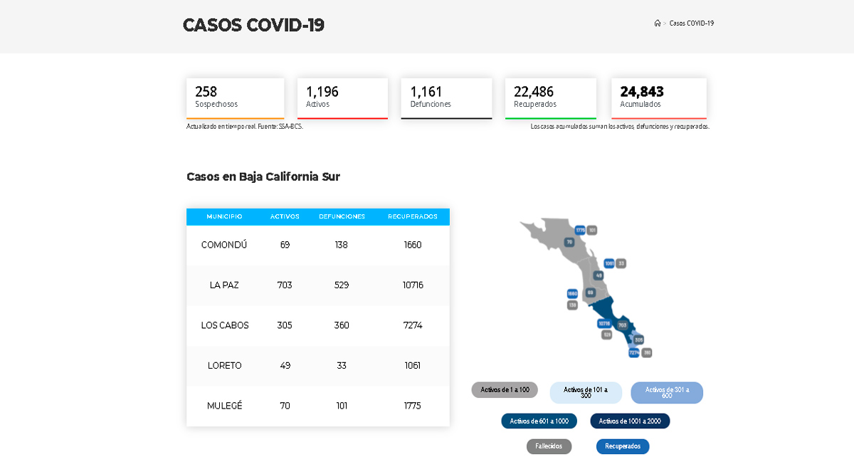 Confirman 221 casos activos de Covid-19 y 11 decesos; llega BCS a 1,196 y 1,161