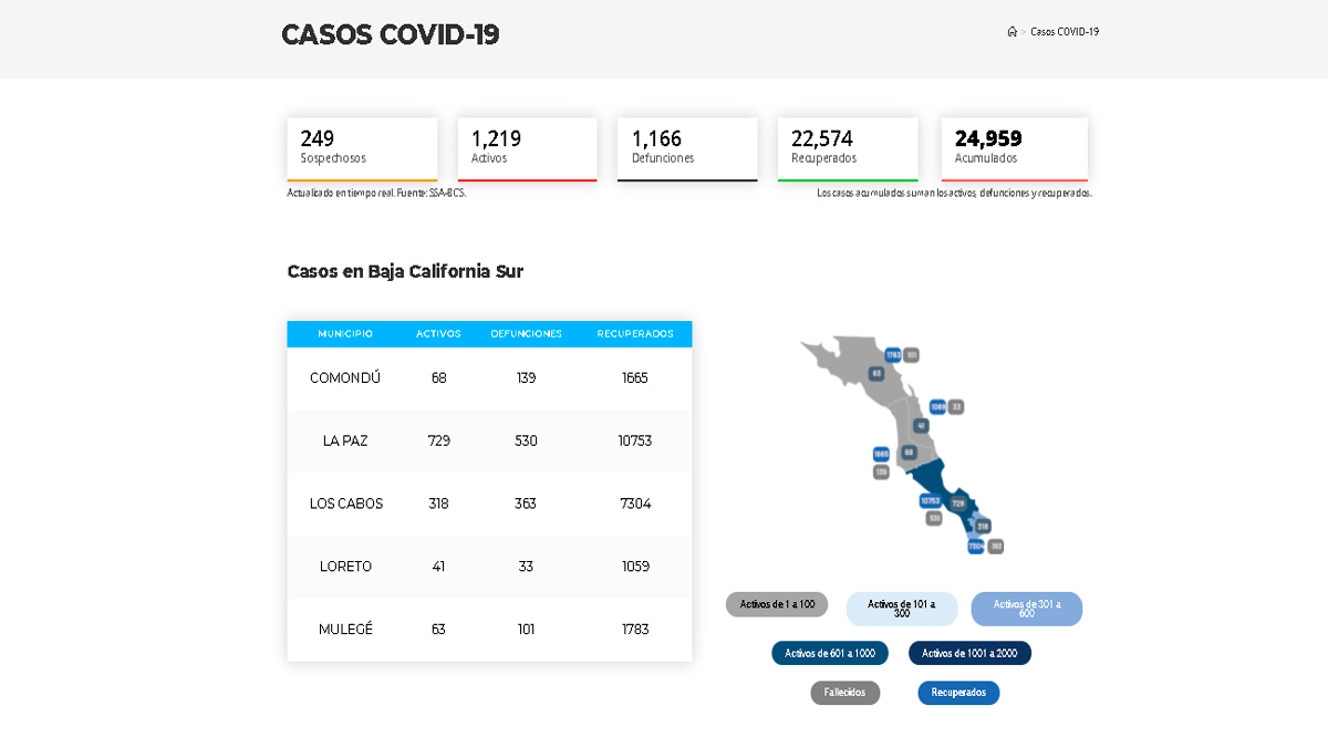 Confirman 116 casos activos de Covid-19 y 5 decesos; llega BCS a 1,219 y 1,166