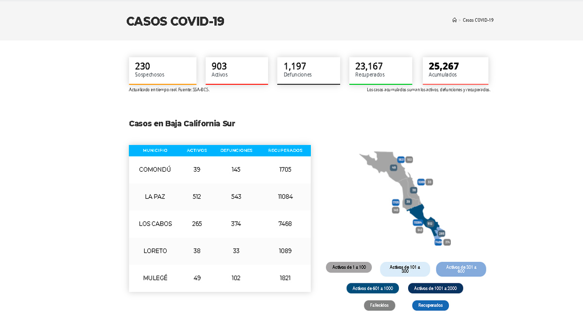 Confirman 114 casos activos de Covid-19 y 12 decesos; llega BCS a 903 y 1,197