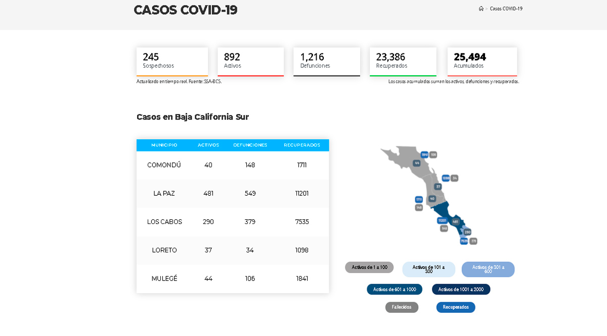 Confirman 132 casos activos de Covid-19 y 8 decesos; llega BCS a 892 y 1,216