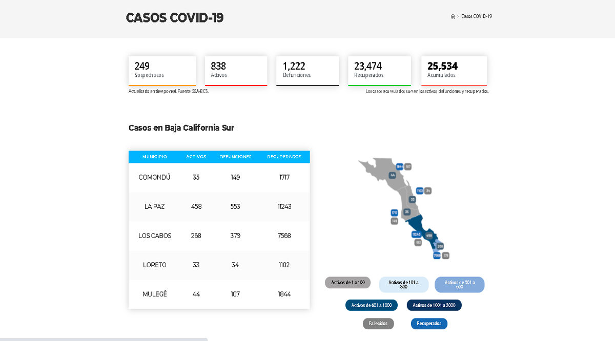 Supera BCS los 25,500 casos activos por Covid-19; hubo 6 muertos
