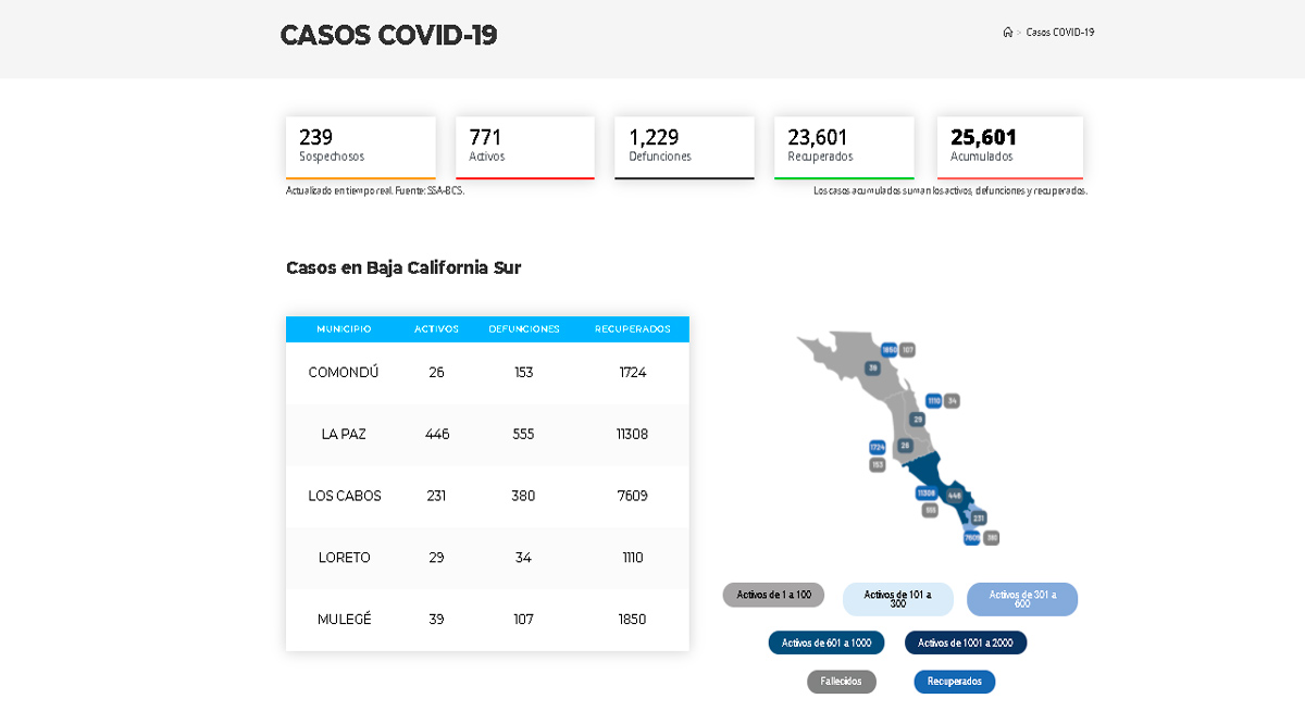 Confirman 67 casos activos de Covid-19 y 7 decesos; llega BCS a 771 y 1,229