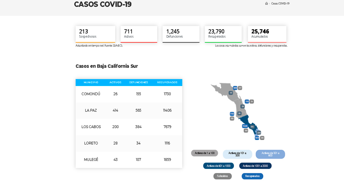 Confirman 56 casos activos de Covid-19 y 8 decesos; llega BCS a 711 y 1,245