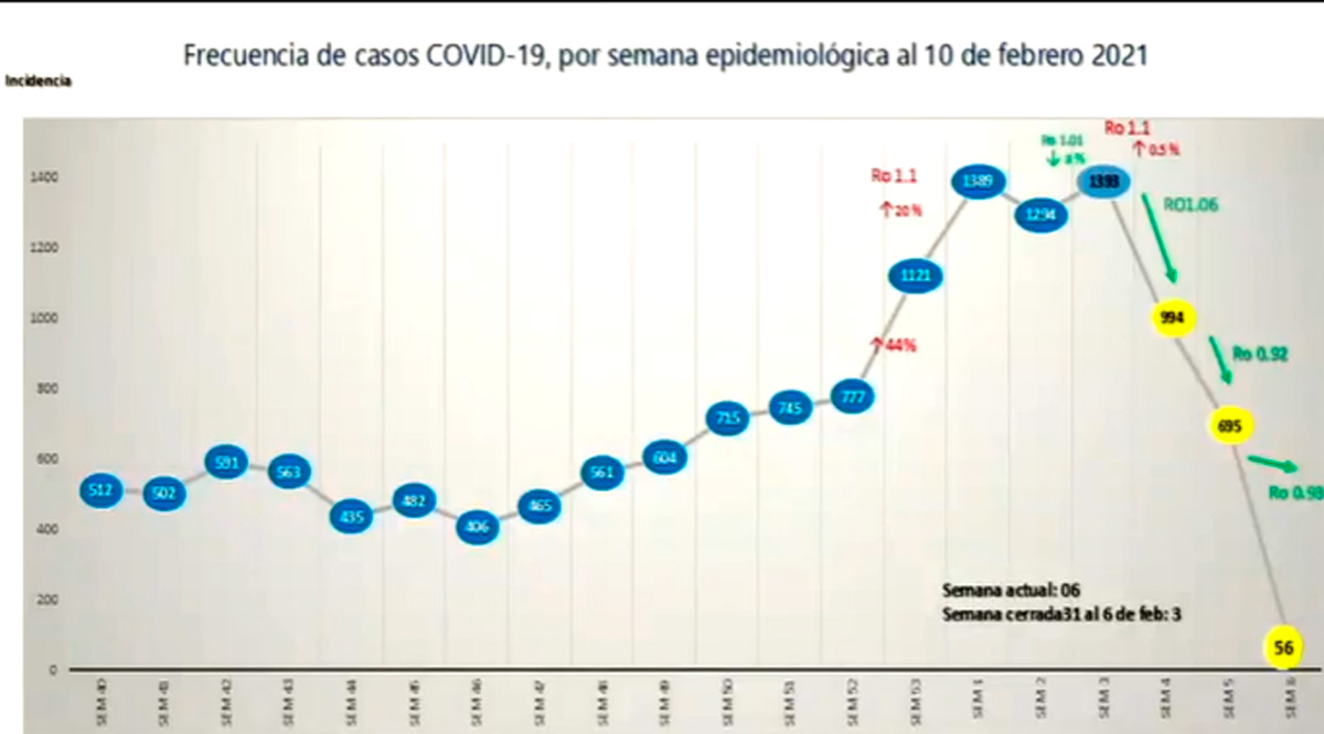 Tendencia a la baja del Covid-19 en BCS, pero se acerca el Día del Amor