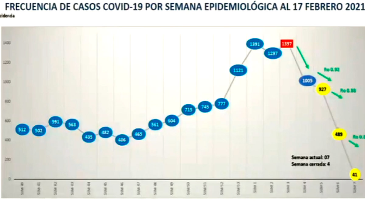 Alentadora reducción de contagios de Covid en BCS