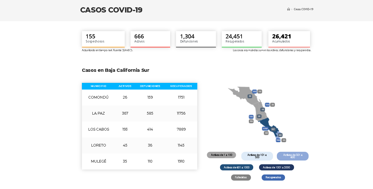 Confirman 55 casos activos de Covid-19 y 3 decesos; llega BCS a 666 y 1,304