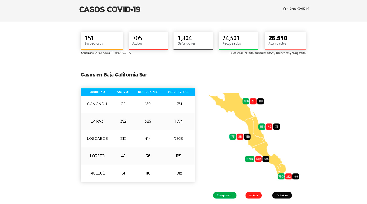 Confirman 89 casos activos de Covid-19 y cero decesos; llega BCS a 705 y 1,304