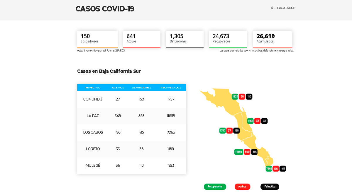 Confirman 43 casos activos de Covid-19 y un deceso; llega BCS a 641 y 1,305