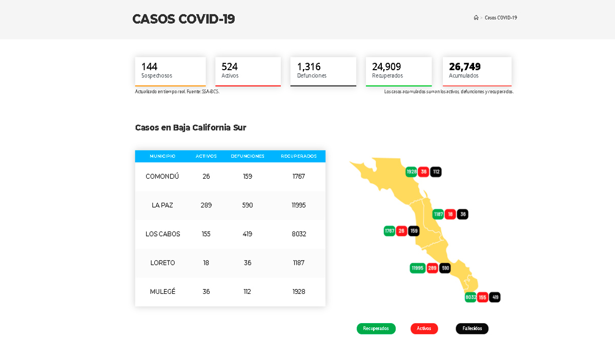 Confirman 112 casos activos de Covid-19 y 6 decesos; llega BCS a 524 y 1,316