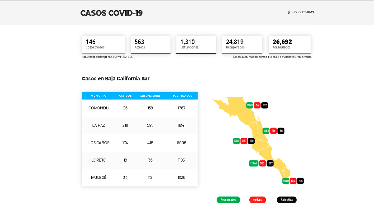 Confirman 55 casos activos de Covid-19 y 2 decesos; llega BCS a 563 y 1,310