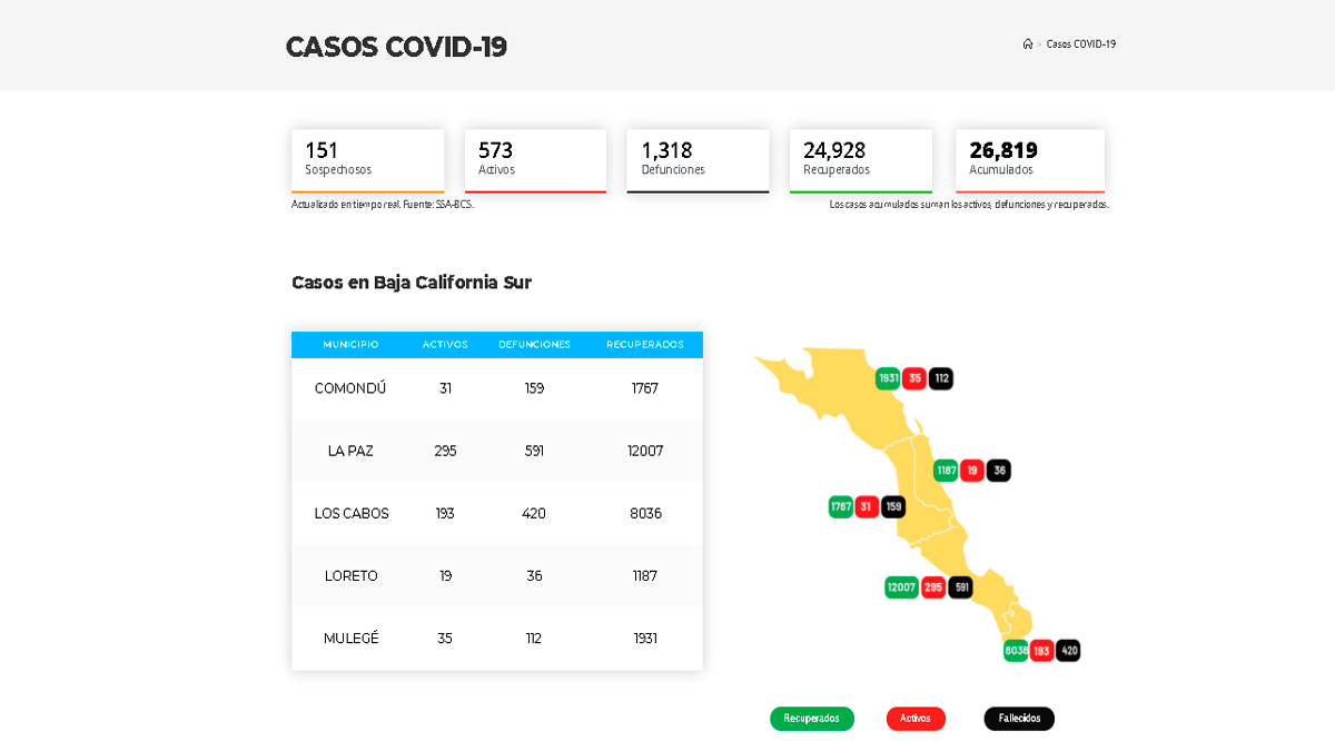 Confirman 70 casos activos de Covid-19 y 2 decesos; llega BCS a 573 y 1,318