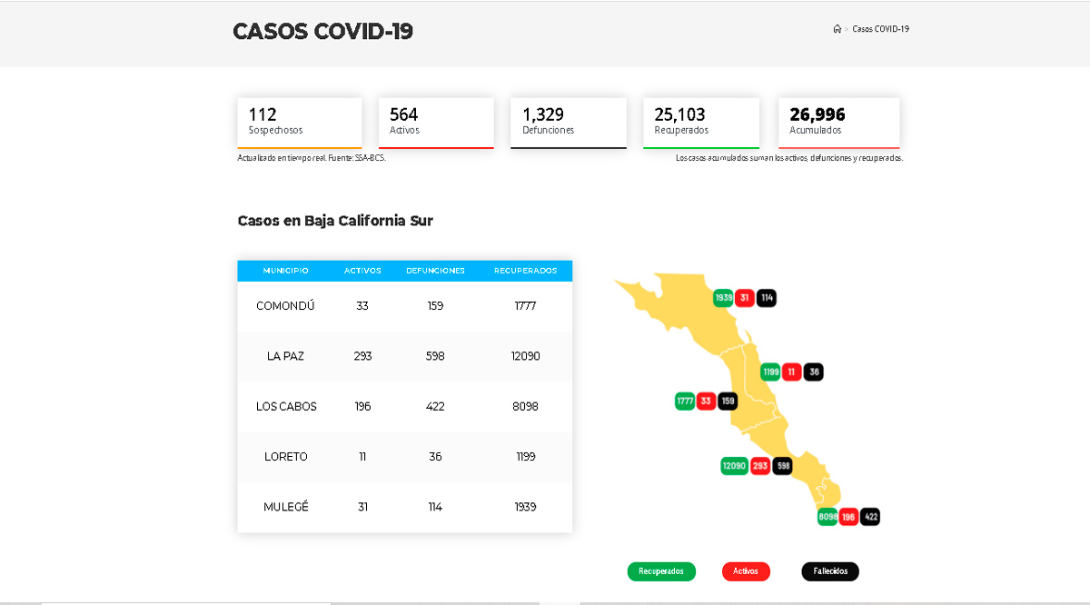 Confirman 12 casos activos de Covid-19 y 3 decesos; llega BCS a 564 y 1,329