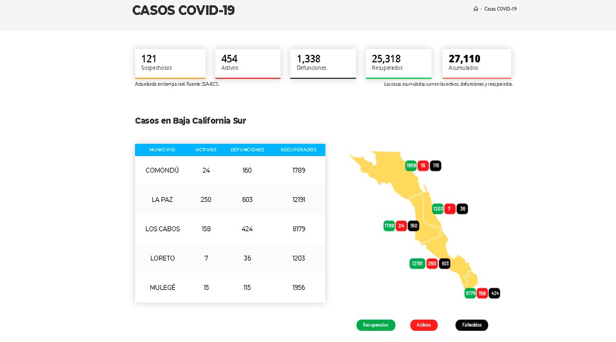 Confirman 97 casos activos de Covid-19 y 4 decesos; llega BCS a 454 y 1,338