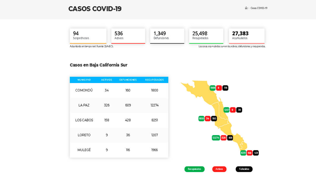 Confirman 42 casos activos de Covid-19 y 1 deceso; llega BCS a 536 y 1,349