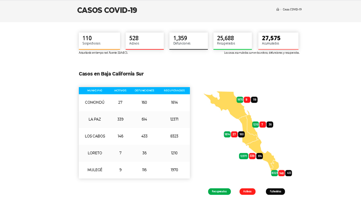 Supera BCS los 27,500 casos acumulados de Covid-19