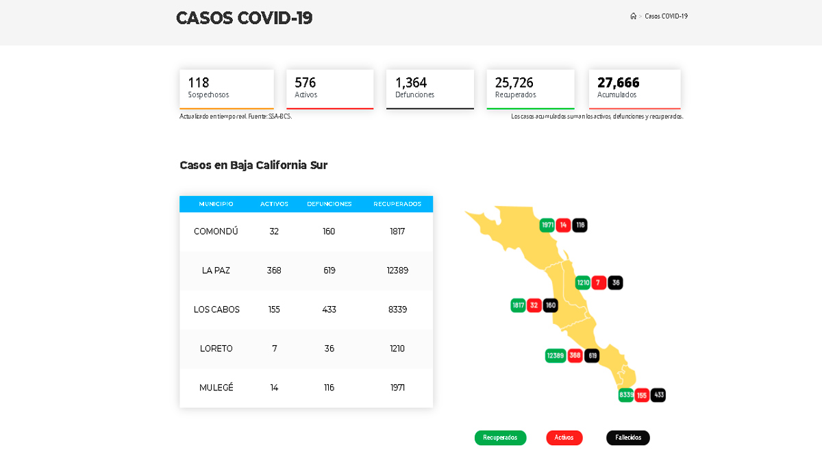 Confirman 91 casos activos de Covid-19 y 5 decesos; llega BCS a 576 y 1,364