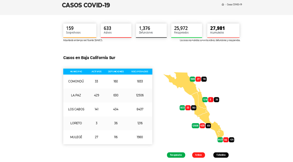 Alcanza La Paz los 630 fallecimientos por Covid-19