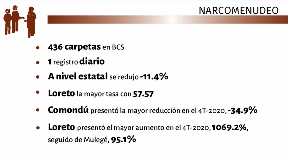 Crecen en Loreto narcomenudeo, robo y violencia familiar