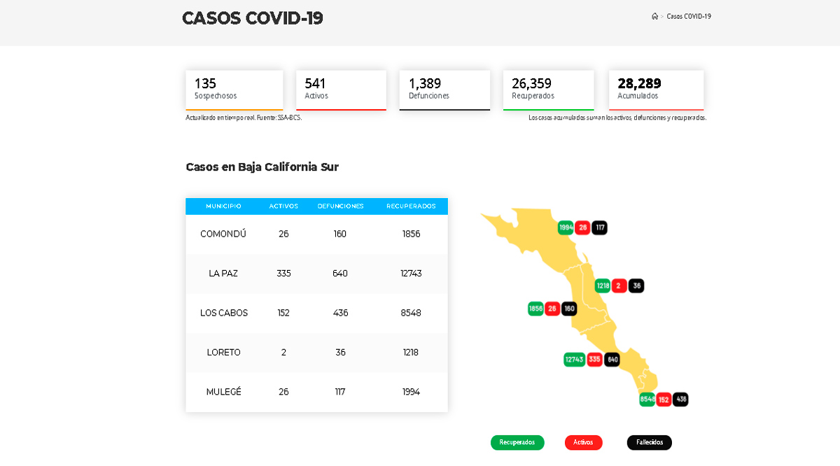 Confirman 26 casos activos de Covid-19 y 3 decesos; llega BCS a 541 y 1,389