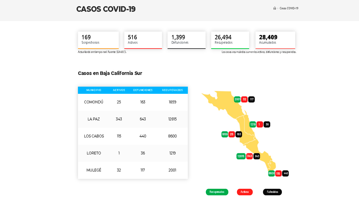 Confirman 89 casos activos de Covid-19 y 6 decesos; llega BCS a 516 y 1,399