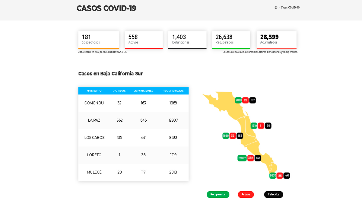 Confirman 87 casos activos de Covid-19 y 1 deceso; llega BCS a 558 y 1,403