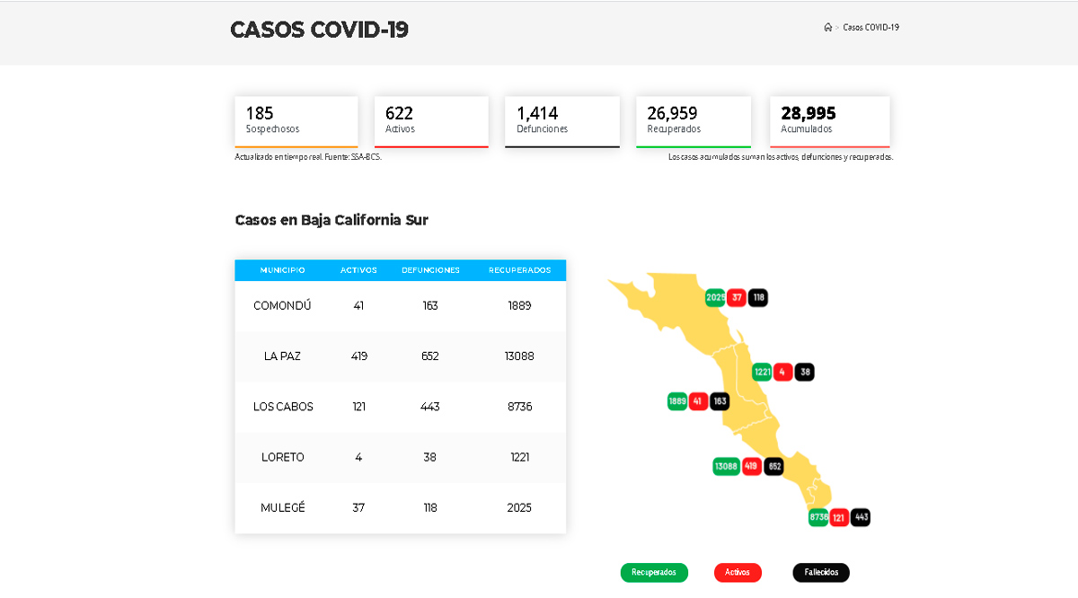 Confirman 88 casos activos de Covid-19 y 3 decesos; llega BCS a 622 y 1,414