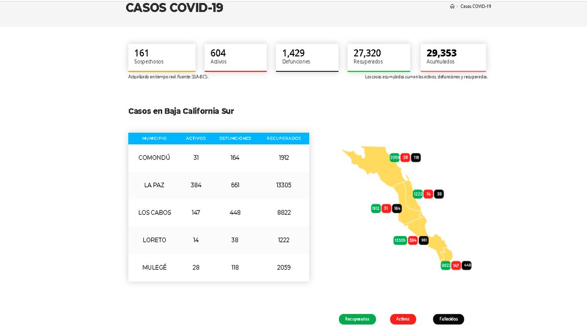 Confirman 71 casos activos de Covid-19 y 1 deceso; llega BCS a 604 y 1,429