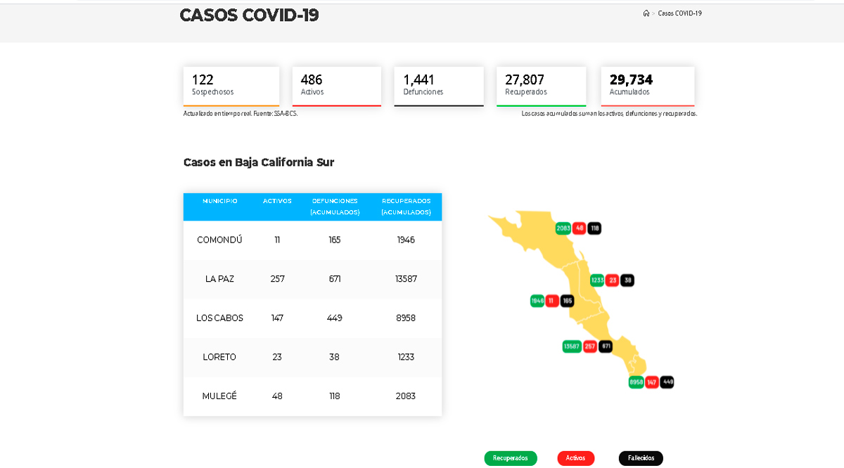 Confirman 66 casos activos de Covid-19 y 1 deceso; llega BCS a 486 y 1,441