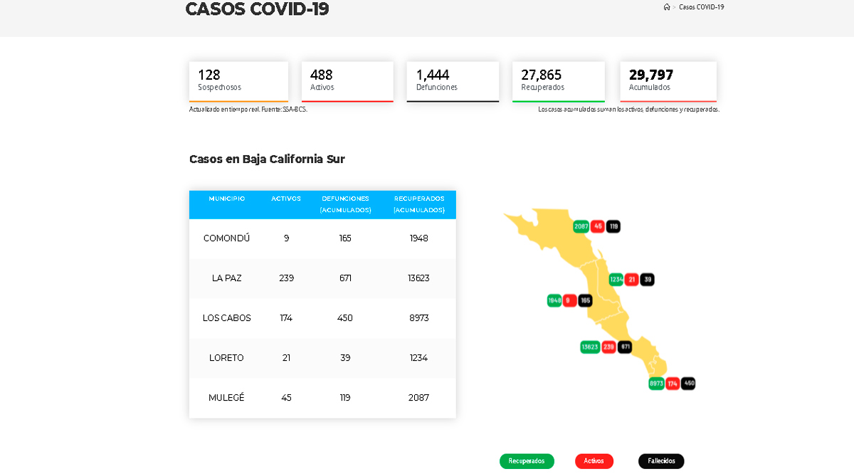 Confirman 63 casos activos de Covid-19 y 3 decesos; llega BCS a 488 y 1,444