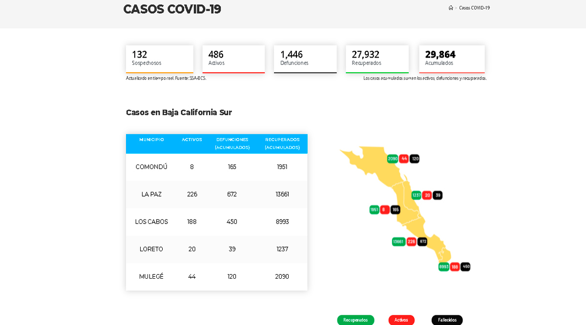 Confirman 67 casos activos de Covid-19 y 2 decesos; llega BCS a 486 y 1,446