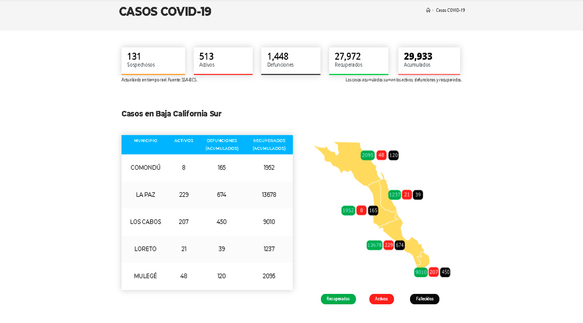 Confirman 69 casos activos de Covid-19 y 2 decesos; llega BCS a 513 y 1,448