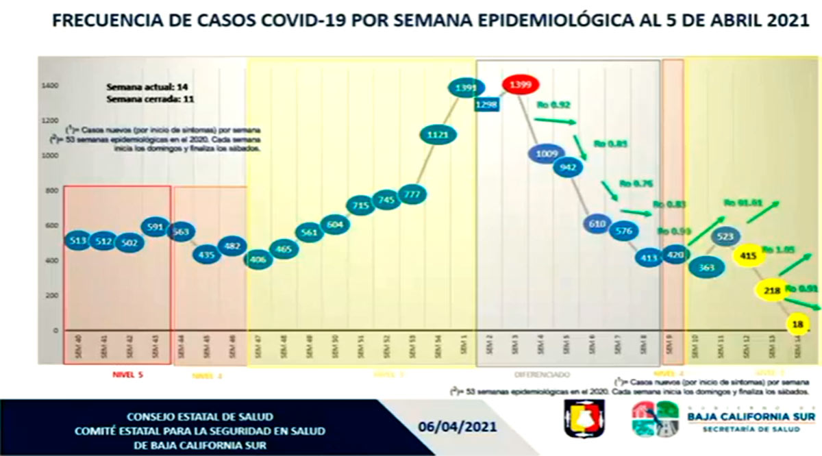 Vacaciones de Semana Santa definirán si se avanza de nivel en semáforo Covid en BCS