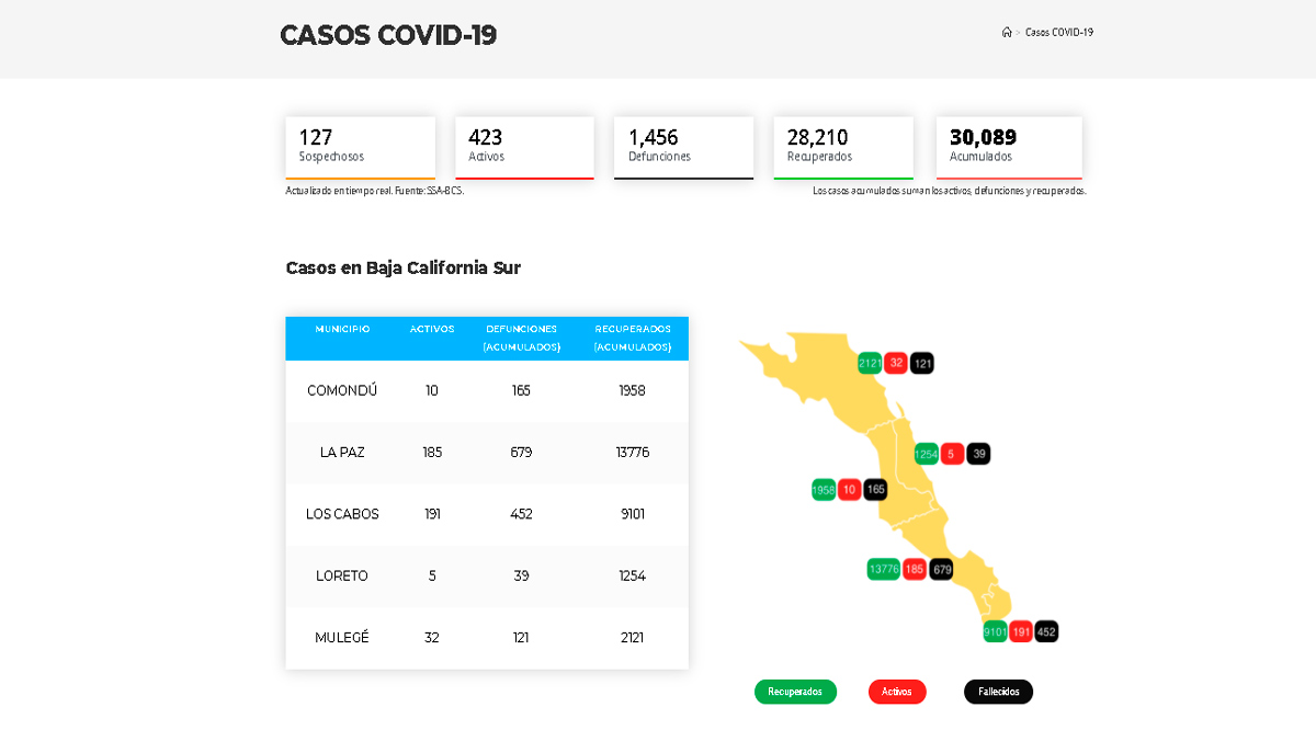 Confirman 50 casos activos de Covid-19 y 3 decesos; llega BCS a 423 y 1,456