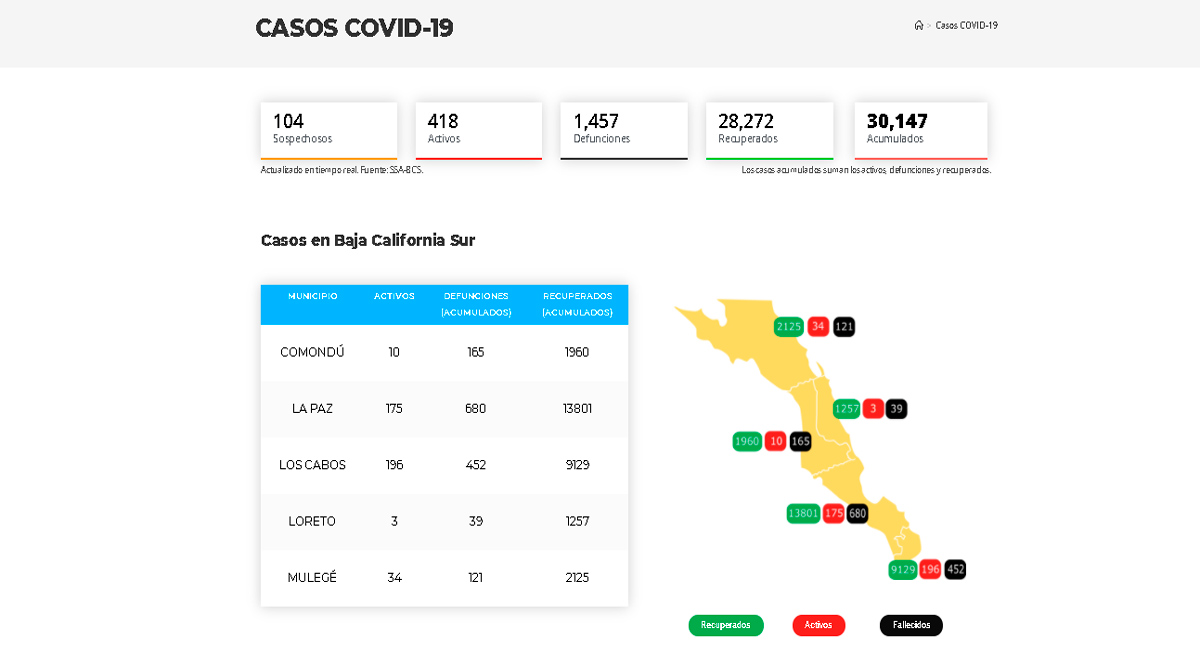 Confirman 58 casos activos de Covid-19 y 1 deceso; llega BCS a 418 y 1,457