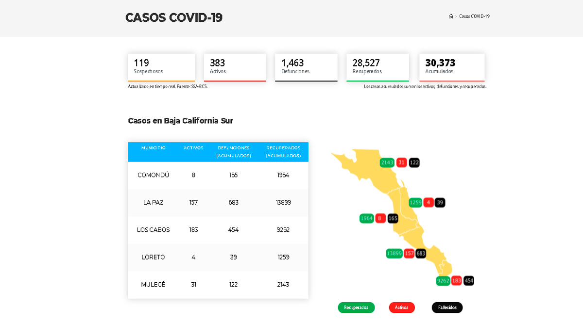 Confirman 13 casos activos de Covid-19 y 1 deceso; llega BCS a 383 y 1,463