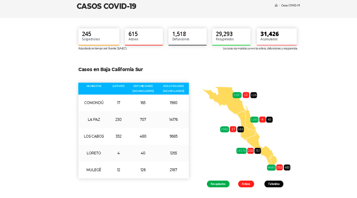 Supera BCS de nuevo los 600 casos activos de Covid-19 y registra 3 decesos